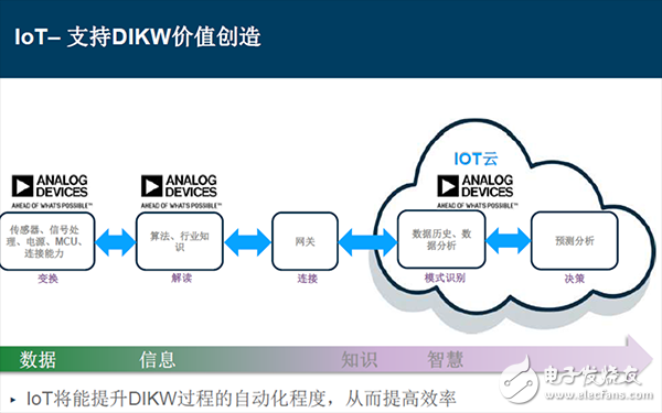 信號鏈的相關智能分割技術和精確測量技術如何優(yōu)化物聯(lián)網(wǎng)IoT應用設計