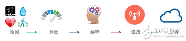 信號鏈的相關智能分割技術和精確測量技術如何優(yōu)化物聯(lián)網(wǎng)IoT應用設計