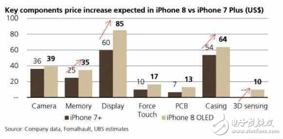 iphone8什么時候上市？iphone8最新消息：iphone8售價7000元起！iPhone8確定使用OLED屏：成本飆升