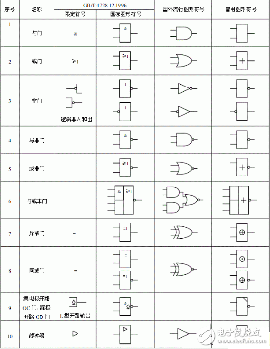 邏輯門是什么？基礎(chǔ)數(shù)字邏輯門詳解