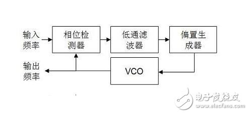 PLL鎖相環(huán)的特性、應(yīng)用與其基本工作過(guò)程