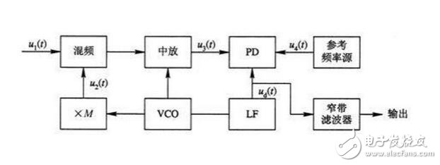 PLL鎖相環(huán)的特性、應(yīng)用與其基本工作過(guò)程