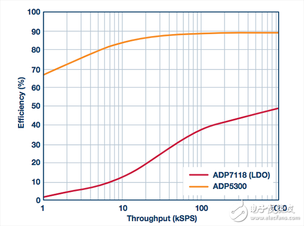 在功耗敏感型應(yīng)用中利用高效率_超低功耗開(kāi)關(guān)穩(wěn)壓器為精密SAR ADC供電