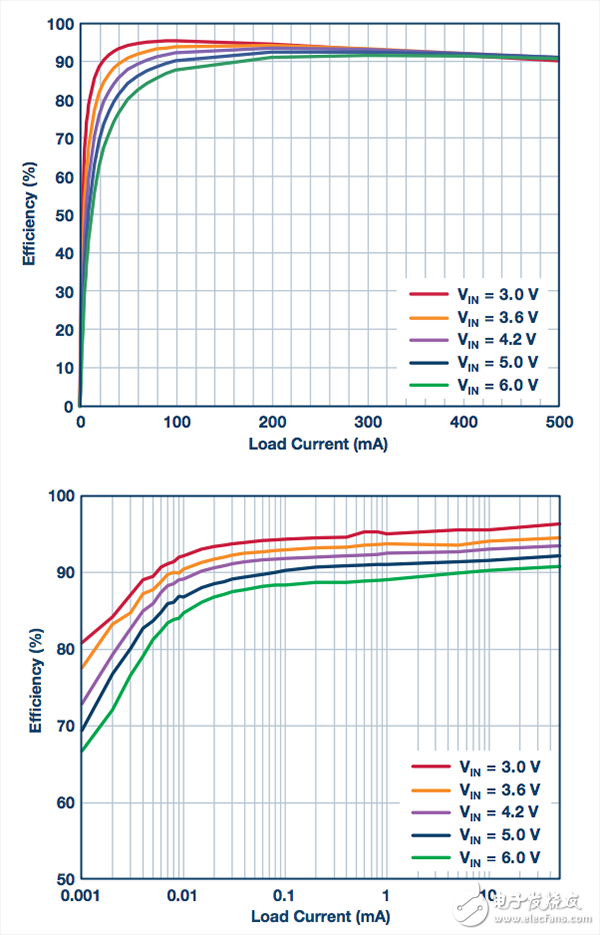 在功耗敏感型應(yīng)用中利用高效率_超低功耗開(kāi)關(guān)穩(wěn)壓器為精密SAR ADC供電