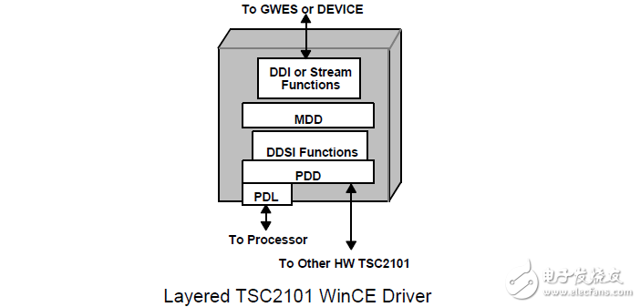 TSC2101觸摸屏，電池，音頻驅(qū)動(dòng)程序的WinCE操作系統(tǒng)