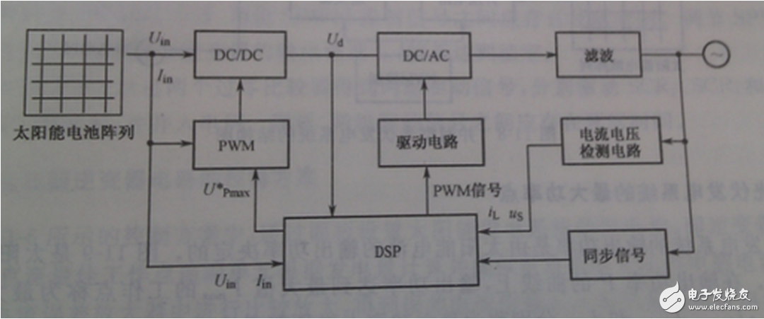 根據(jù)整個裝置所要完成的不同功能，將控制系統(tǒng)軟件劃分為主程序和中斷服務程序。主程序中包括DSP初始化和定時器設置，如圖6（a）所示；中斷程序包括A/D采樣，過流過壓判斷，對采樣數(shù)據(jù)處理和計算，產(chǎn)生PWM波形等，如圖6（b）所示。編程時采用順序結(jié)構(gòu)，使調(diào)用子程序方便。