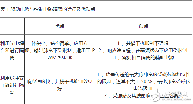 HCPL316J 可以驅(qū)動 150 A/1200 V 的 IGBT ，光耦隔離， COMS/TTL 電平兼容，過流軟關(guān)斷，最大開關(guān)速度 500 ns ，工作電壓 15 ～ 30 V ，欠壓保護。輸出部分為三重復(fù)合達林頓管，集電極開路輸出。采用標(biāo)準 SOL-16 表面貼裝。