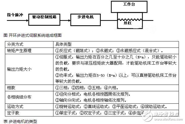步進電機解析，步進電機的類型分類及步進電機的制動原理