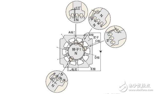 步進電機解析，步進電機的類型分類及步進電機的制動原理