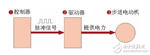 步進電機解析，步進電機的類型分類及步進電機的制動原理