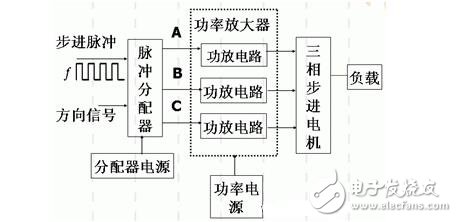 步進電機的功能模塊設(shè)計，步進電機的控制與測速方法