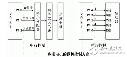 步進電機的功能模塊設(shè)計，步進電機的控制與測速方法