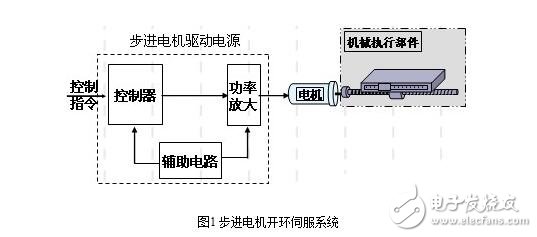 步進電機的單脈沖控制、雙脈沖控制、開環(huán)控制和閉環(huán)控制
