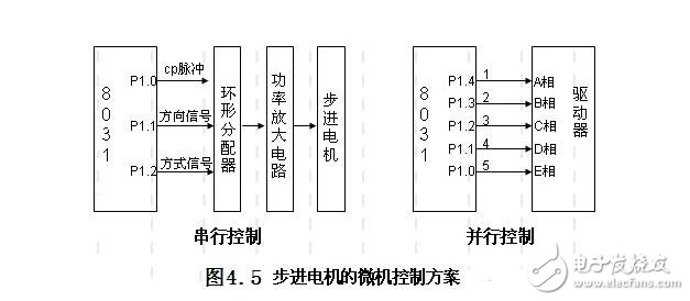 步進電機的單脈沖控制、雙脈沖控制、開環(huán)控制和閉環(huán)控制