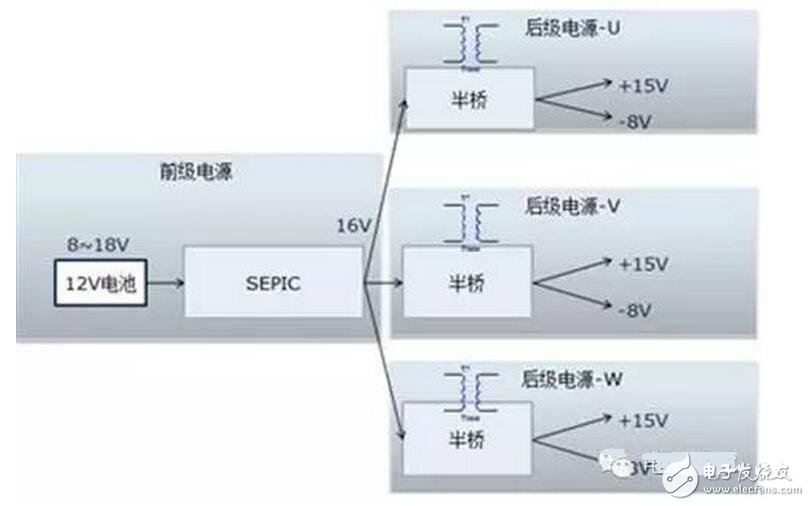 該電源的輸入是新能源乘用車常規(guī)的12V電源，該電源通常波動(dòng)范圍是8~16V，而驅(qū)動(dòng)電源的輸出需要相對(duì)穩(wěn)定。需要設(shè)計(jì)多組寬壓輸入、定壓輸出的隔離電源。本設(shè)計(jì)把電源分成兩級(jí)：前級(jí)電源實(shí)現(xiàn)寬壓輸入、定壓輸出功能，后級(jí)實(shí)現(xiàn)隔離功能，結(jié)構(gòu)見圖1.