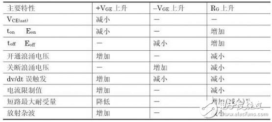 IGBT系統(tǒng)功能介紹，IGBT吸收電路參數(shù)該如何計算？