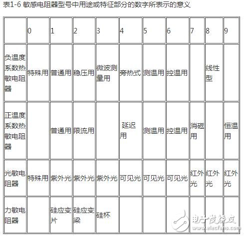 熱敏電阻的型號命名方法，熱敏電阻傳感器的應(yīng)用