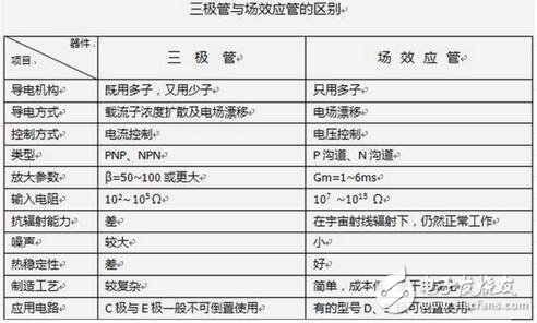 三極管與場效應(yīng)管的區(qū)別，晶體三極管與場效應(yīng)管的檢測區(qū)分