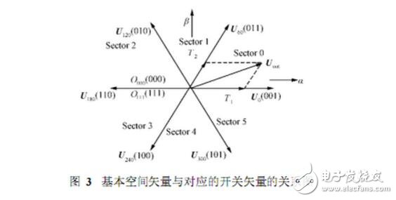 SPWM與SVPWM的原理、算法以及兩者的區(qū)別