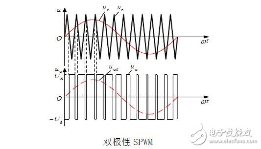SPWM與SVPWM的原理、算法以及兩者的區(qū)別