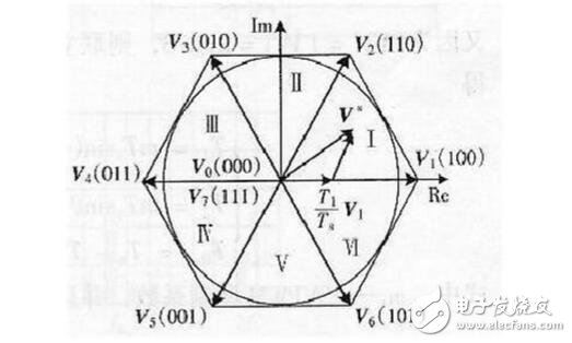 SPWM與SVPWM的原理、算法以及兩者的區(qū)別