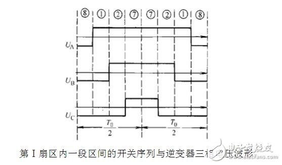 SPWM與SVPWM的原理、算法以及兩者的區(qū)別