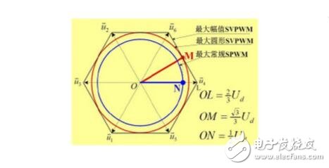 SPWM與SVPWM的原理、算法以及兩者的區(qū)別
