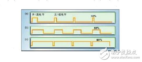 PWM（脈沖寬度調(diào)制）的工作原理、分類及其應(yīng)用