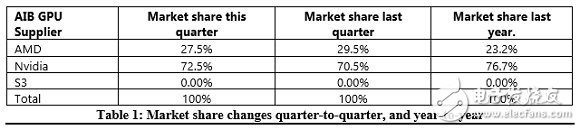 全球獨(dú)立顯卡出貨量暴跌19.2%!NVIDIA市場(chǎng)份額依舊高達(dá)72.5%