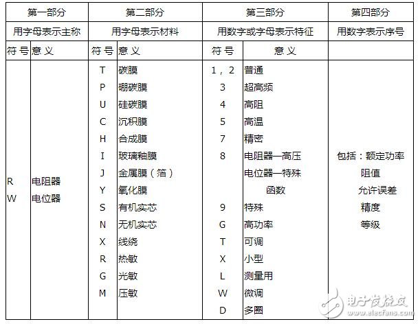 電阻器與電位器解析，電阻器與電位器的命名及其識別測量