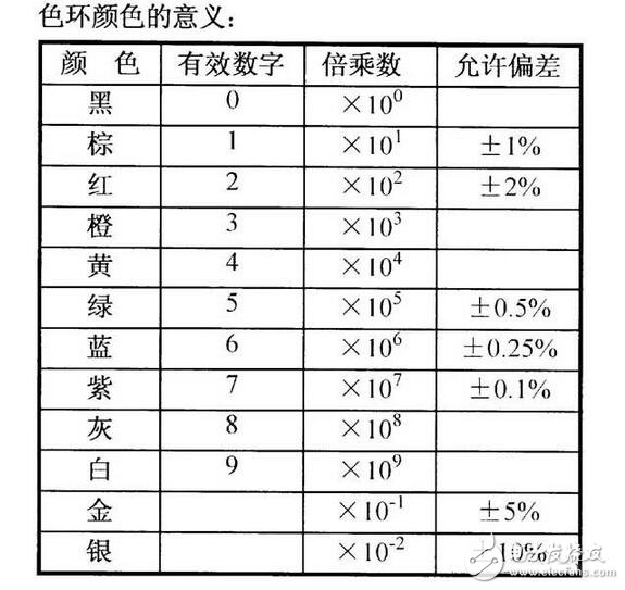 電阻器與電位器解析，電阻器與電位器的命名及其識別測量