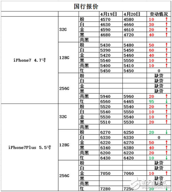 iphone7怎么樣？懟微信之后，iPhone7會(huì)降價(jià)嗎？