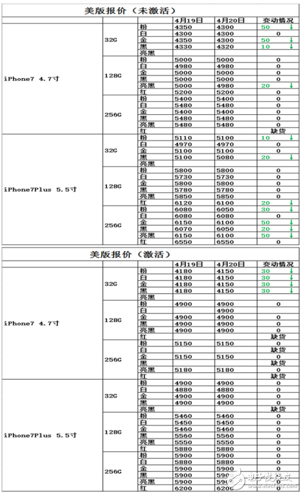 iphone7怎么樣？懟微信之后，iPhone7會(huì)降價(jià)嗎？