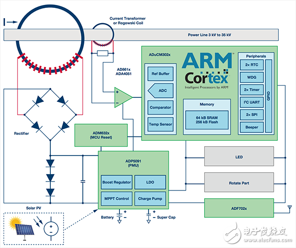  下一代線路傳感器盤點_采集電能、互聯(lián)、減少維護工作量