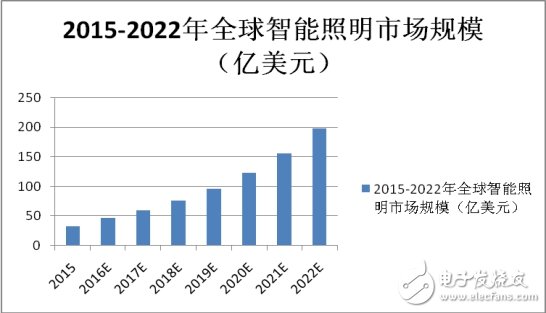 解決這些痛點，智能照明才能真正普及