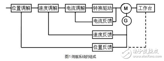 什么是伺服驅(qū)動系統(tǒng)？伺服驅(qū)動系統(tǒng)的基本概念及其組成分類
