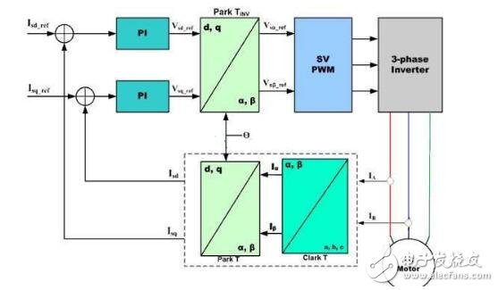 淺析交流伺服電機的矢量控制