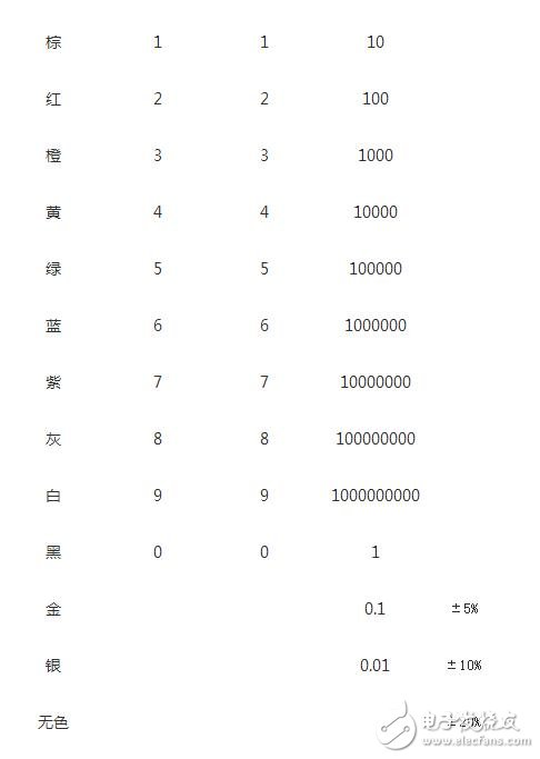 拿到色環(huán)電阻要把最靠近電阻端部的那一環(huán)認(rèn)為第一環(huán)，否則會(huì)讀反，如三個(gè)環(huán)分別是紅橙黃，正確讀是230000歐，若反看成黃橙紅，則為4300歐，對(duì)色環(huán)不大熟悉者，建議萬(wàn)用表鑒別加以證實(shí)。
