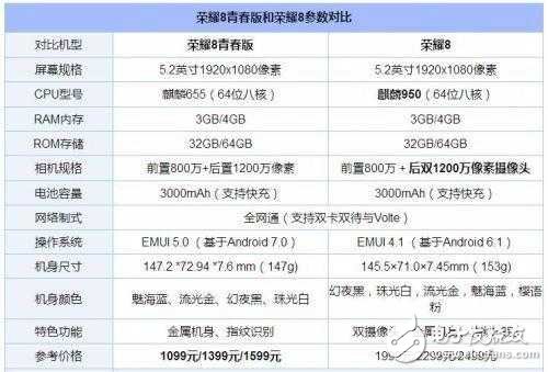 華為榮耀8和榮耀8青春版有什么區(qū)別?華為榮耀8和榮耀8青春版對比評測