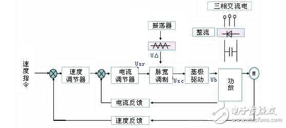 直流伺服電機(jī)速度控制單元解析，直流伺服電機(jī)的調(diào)速控制