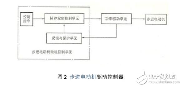 步進(jìn)電機(jī)驅(qū)動(dòng)電路解析，步進(jìn)電機(jī)驅(qū)動(dòng)電路原理圖、電路性能比較及電路實(shí)例