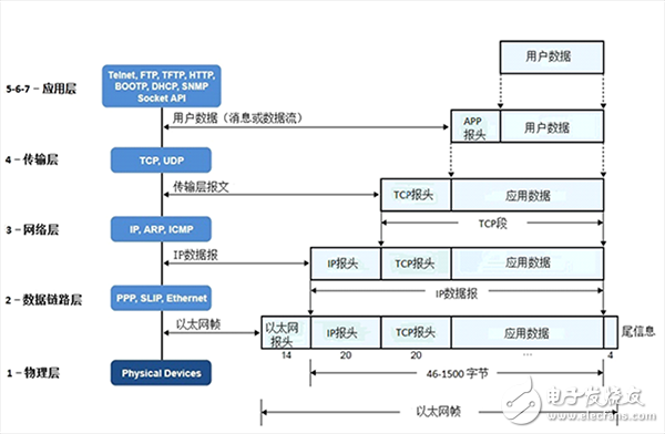 一文解析物聯(lián)網協(xié)議