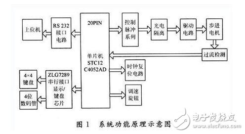 單片機控制步進電機設(shè)計及失步原因分析，51單片機驅(qū)動步進電機的方法