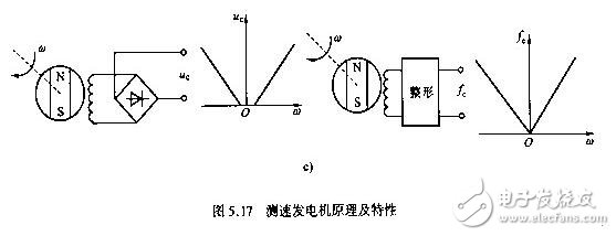 伺服系統(tǒng)的線性補(bǔ)償與伺服系統(tǒng)的測速測角