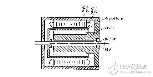交流伺服電動機解析，交流伺服電動機的基本類型、控制方式及其特點