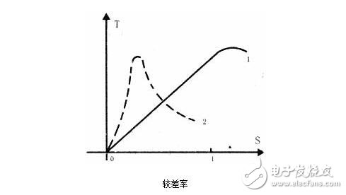 交流伺服電動機解析，交流伺服電動機的基本類型、控制方式及其特點