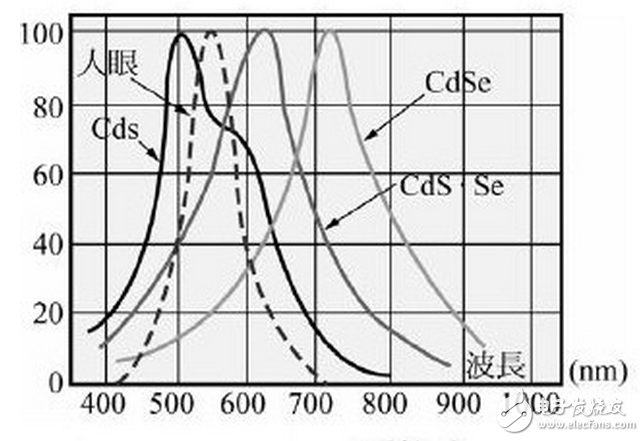光照射到度件，光電流達到正常值之63%的時間，稱為“上升時間”，反之一，將光遮斷，而光電流減少為原來的63%之時間，則叫做“衰弱時間”。一般其值為10毫秒至數(shù)秒，若置于黑暗的時間較短而有照度愈強，向應(yīng)時間就有愈短之傾向，此外，負載電阻增大，則上升時間就變短而衰弱時間就變長。