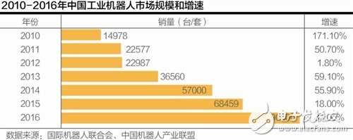 機(jī)器換人勢(shì)不可擋 2018年中國(guó)工業(yè)機(jī)器人將達(dá)到15萬(wàn)臺(tái)