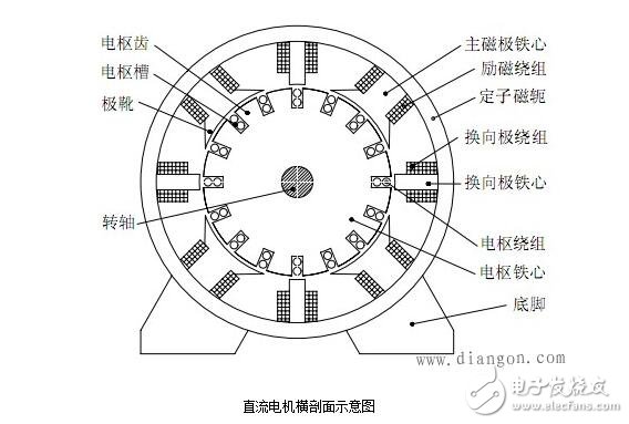 圖解直流電機(jī)，直流電機(jī)電機(jī)結(jié)構(gòu)模型與縱向剖視圖圖解