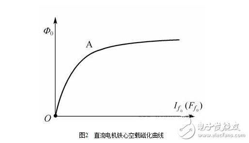 直流電機(jī)淺析，直流電機(jī)的磁場、電動(dòng)勢、轉(zhuǎn)矩圖解